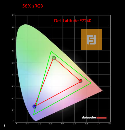 Цветовой охват дисплея Dell Latitude E7240