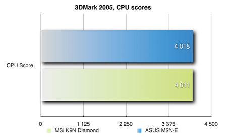 3DMark 2005, производительность CPU

3DMark 2005, производительность CPU