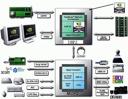 nForce2_sch_450

Структура чипсета nForce2.