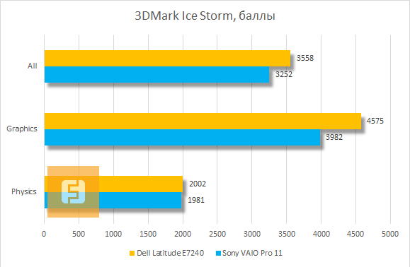 Результаты тестирования Dell Latitude E7240 в 3DMark Ice Storm