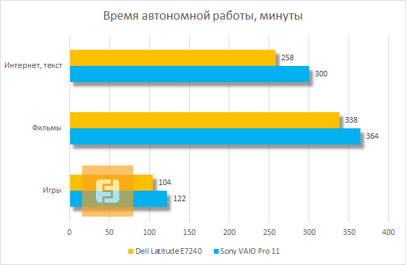 Результаты тестирования Dell Latitude E7240 на время автономной работы